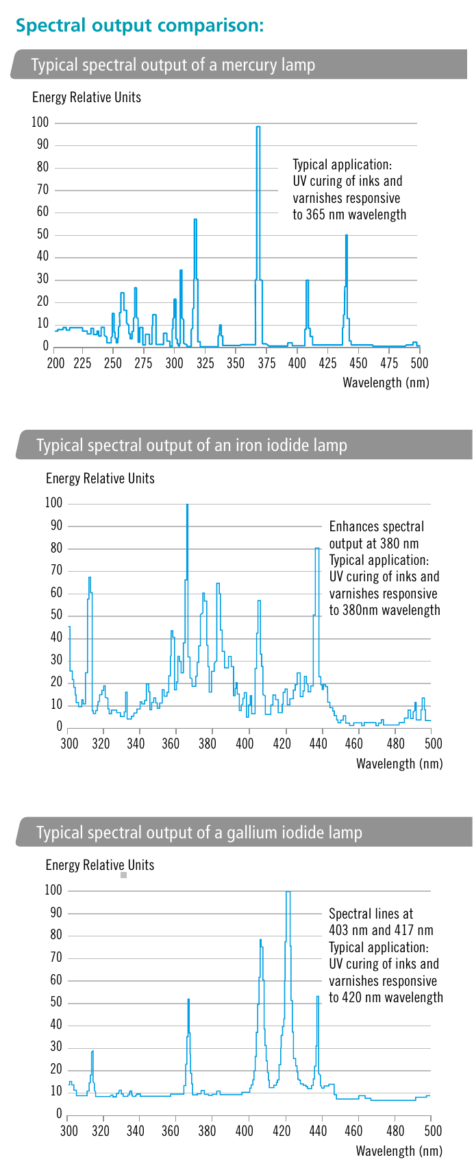 Spectral output of three mercury lamps: standard mercury with main peak at 365 nm, iron iodide lamp enhanced at 380 nm, gallium iodide lamp with strong lines at 403 and 417 nm