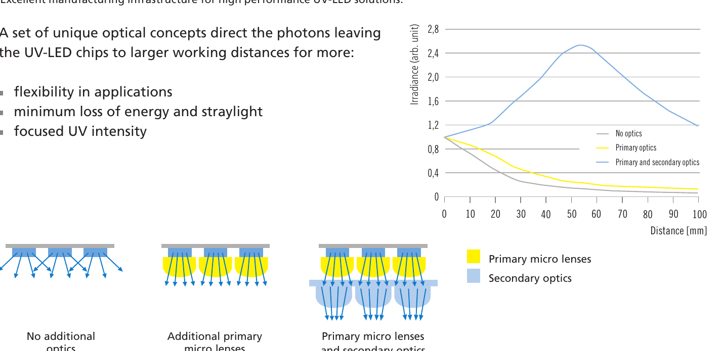 UV LED irradiance versus working distance: without optics it decays rapidly within 0-100 mm; with primary micro-lenses and secondary optics it peaks at 50 mm