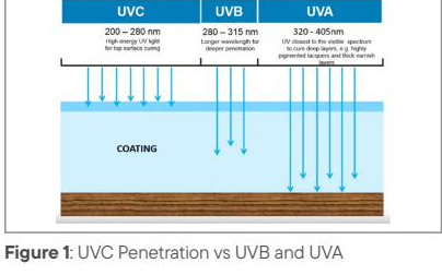 Cross-section showing UVC, UVB and UVA penetration into a coating: UVC 200-280 nm acts only at the surface, UVB 280-315 nm near the surface, UVA 320-405 nm penetrates to the bottom of the coating