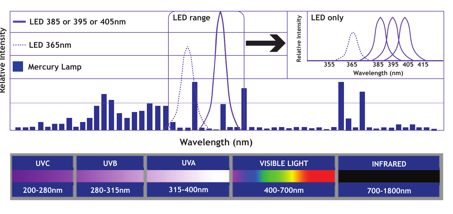 Mercury lamp versus UV LED spectrum: the mercury lamp emits dozens of lines from 200 to 700 nm, the LED emits a single peak at 365, 385, 395 or 405 nm about ±10 nm wide
