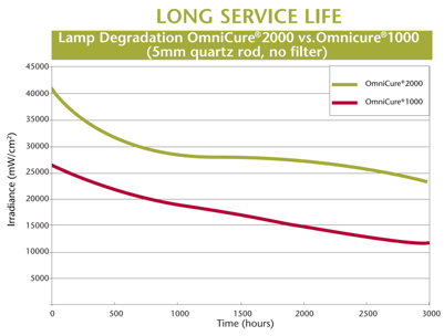 Omnicure S2000 spare 200W lamp 012-54000R long service life