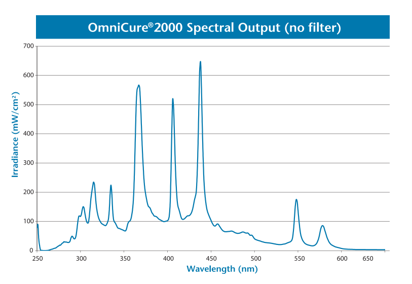 Omnicure S2000 200W lamp 012-64000R spectral output 250-600nm